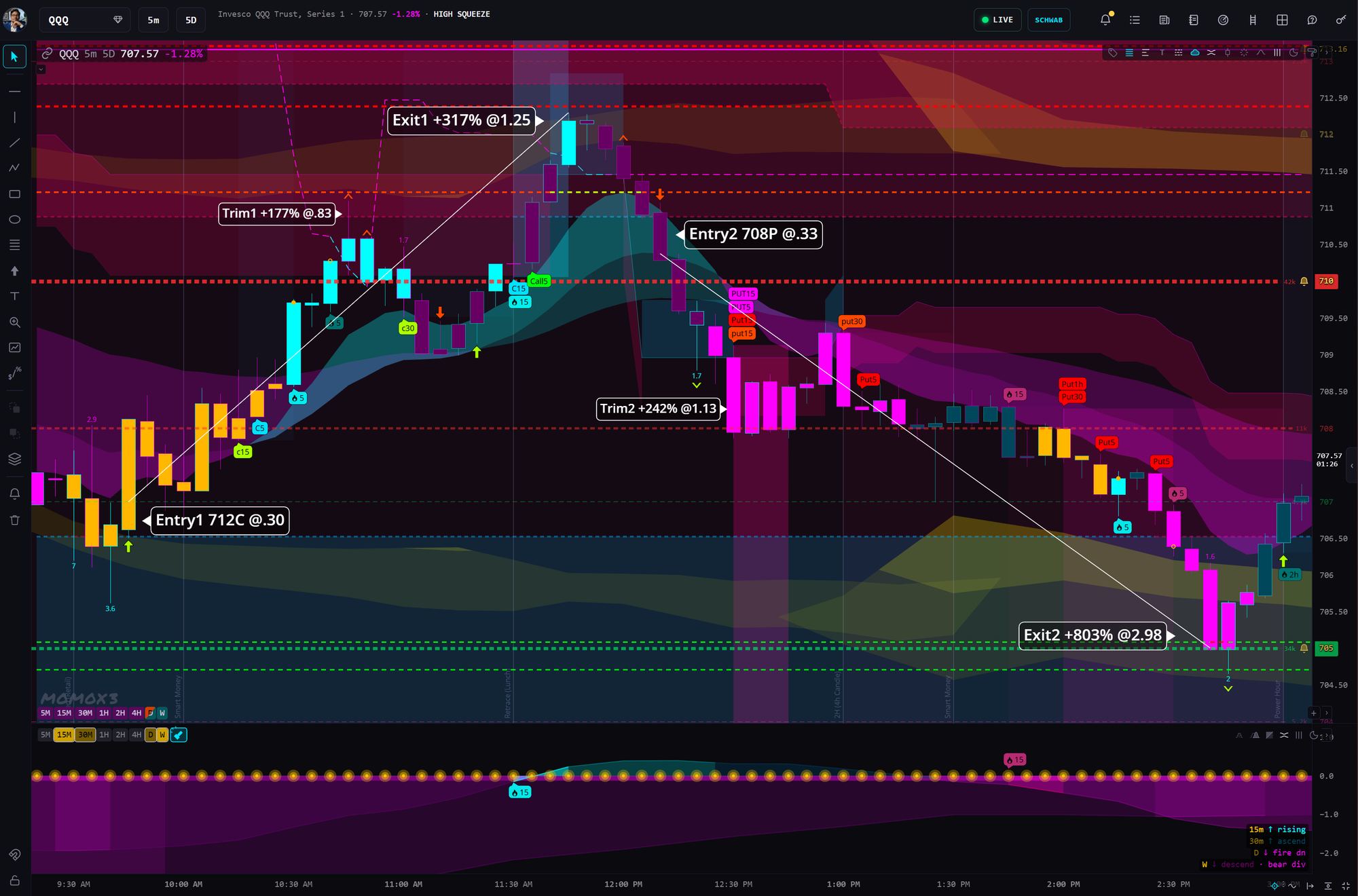 A live MomoX3 QQQ session: real-time momentum signals firing across the chart, key levels and market sessions shaded in, and the day's logged trade drawn on the chart — entries, trims, and exits on both sides of the move.