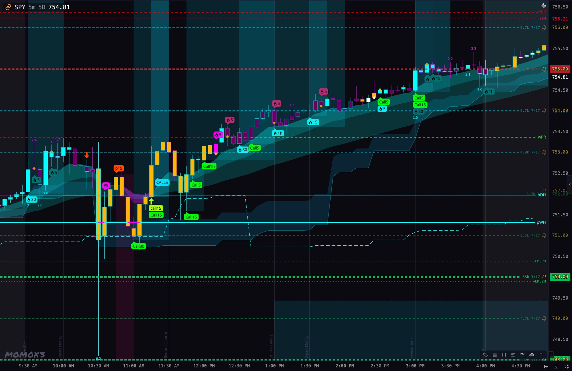 An actual MomoX session charting SPY on the 5-minute timeframe: candlesticks with EMA momentum clouds, Ichimoku, key levels, and live Call/Put and fire momentum signals firing on a bullish run.