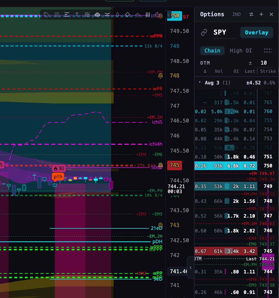 The options dock: chain view with calls and puts, High OI, and overlay controls