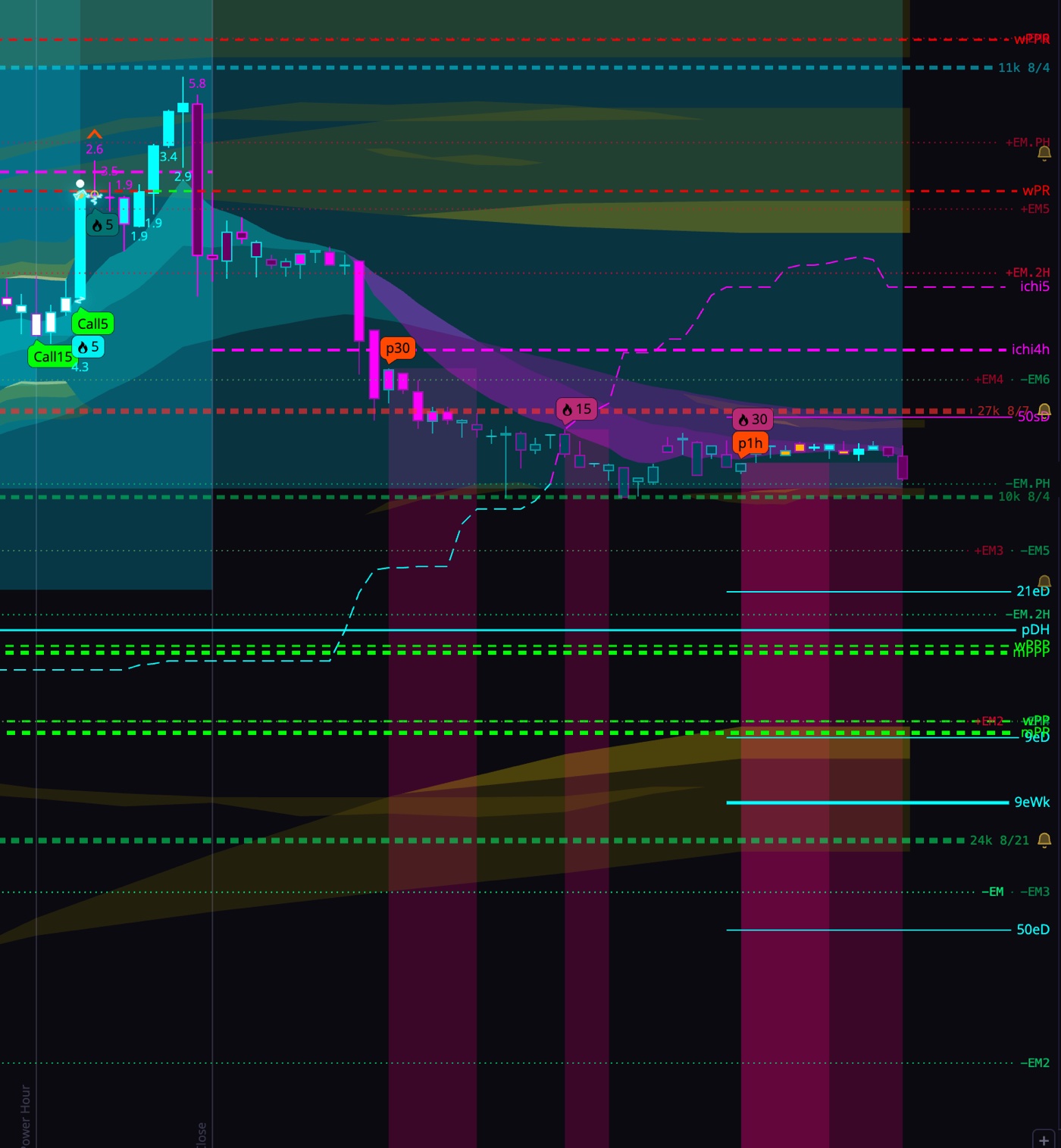 Momentum clouds, expected-move bands, and High-OI levels on the chart