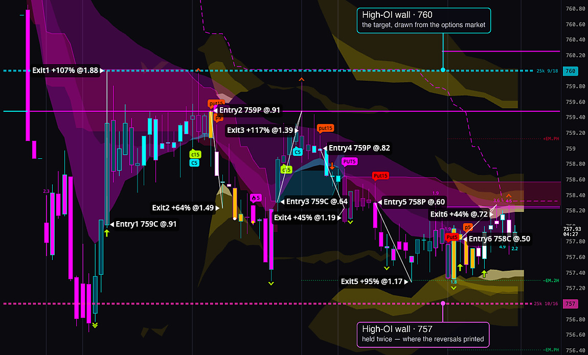 MomoX3 chart, Sep 10 close: six trades drawn entry to exit on the levels the system drew, the 760 and 757 high-OI walls called out