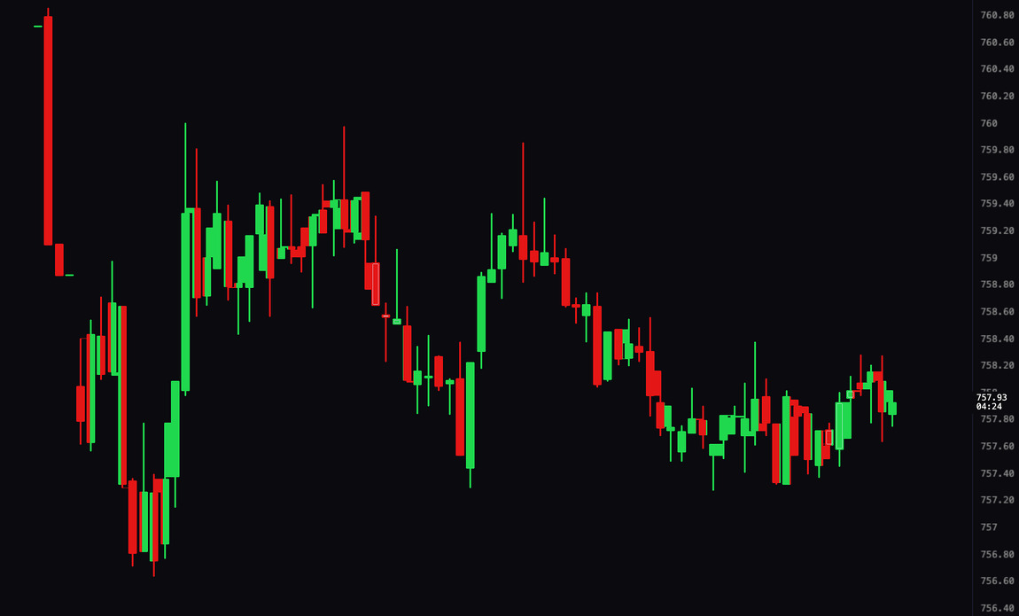 The same session as a plain candlestick chart