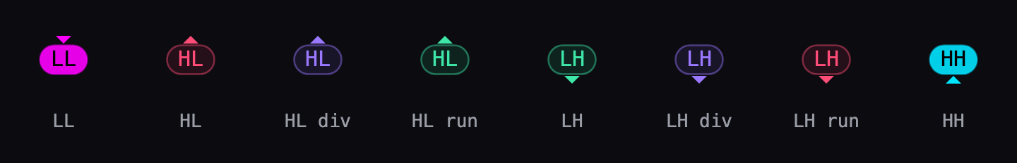 The eight structure pills: LL magenta, HL red, HL div violet, HL run green, LH green, LH div violet, LH run red, HH cyan